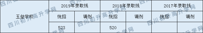 玉壘學(xué)校2020年中考錄取分?jǐn)?shù)線是多少？