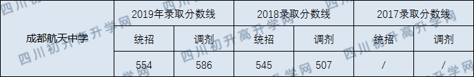 2020年成都市航天中學(xué)中考錄取線是多少？