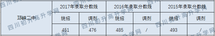 2020年邛崍二中中考收分線是多少？