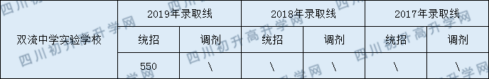 2020年雙流中學實驗學校錄取分數(shù)線是多少？