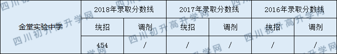 2020年金堂實(shí)驗(yàn)中學(xué)錄取分?jǐn)?shù)是多少？