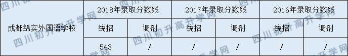 成都綿實外國語學校2020年中考錄取分數(shù)是多少？