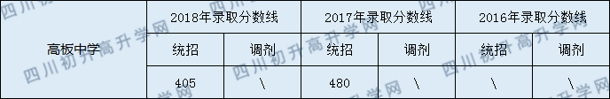 2020年高板中學錄取分數(shù)線是多少？