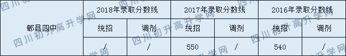 郫縣四中錄取分數(shù)線2020年是多少？