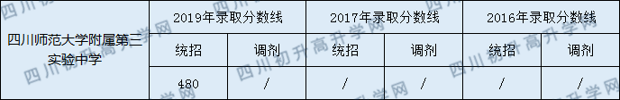 四川師范大學(xué)附屬第三實驗中學(xué)2020年中考錄取分數(shù)是多少？