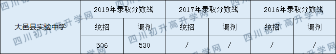 2020年大邑實驗中學(xué)錄取分?jǐn)?shù)線是多少？