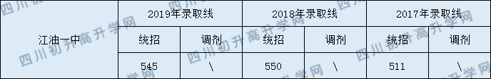 江油一中2020年中考錄取分數(shù)線是多少？