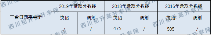三臺(tái)縣西平中學(xué)2020年中考錄取分?jǐn)?shù)線是多少？