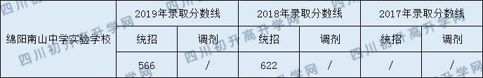 2020綿陽(yáng)南山中學(xué)實(shí)驗(yàn)學(xué)校初升高錄取分?jǐn)?shù)線是否有調(diào)整？
