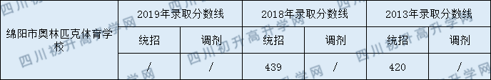 綿陽市奧林匹克體育學校2020年中考錄取分數(shù)是多少？