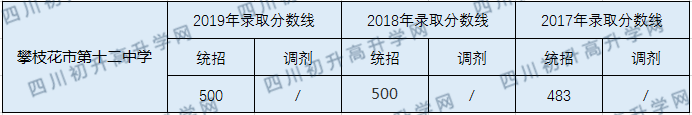 攀枝花市第十二中學(xué)2020年中考錄取分?jǐn)?shù)線是多少？