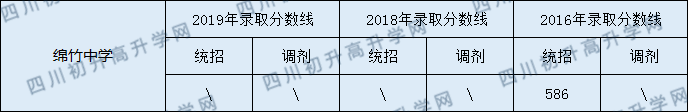 2020綿竹中學(xué)初升高錄取線是否有調(diào)整？