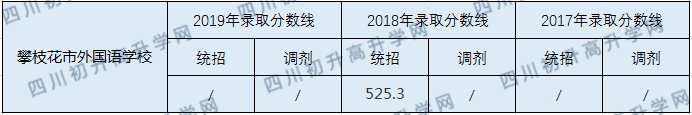 攀枝花市外國語學(xué)校2020年中考錄取分?jǐn)?shù)線是多少？