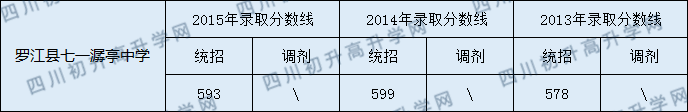 2020羅江縣七一潺亭中學(xué)初升高錄取線是否有調(diào)整？
