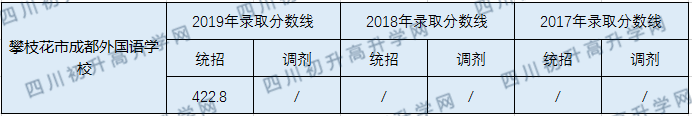 攀枝花市成都外國語學(xué)校2020年中考錄取分?jǐn)?shù)線是多少？