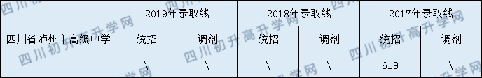 2020四川省瀘州高級中學(xué)校初升高錄取分?jǐn)?shù)線是否有調(diào)整？