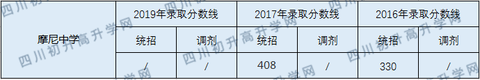 摩尼中學(xué)2020年中考錄取分?jǐn)?shù)線是多少？