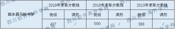 2020敘永縣馬嶺中學(xué)初升高錄取分?jǐn)?shù)線是否有調(diào)整？