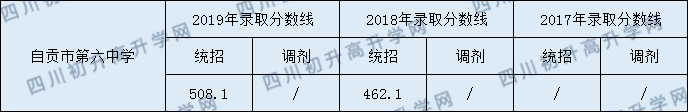自貢市第六中學(xué)校2020年中考錄取分數(shù)是多少？