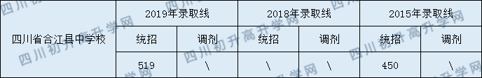 2020四川省合江縣中學(xué)校初升高錄取分?jǐn)?shù)線(xiàn)是否有調(diào)整？