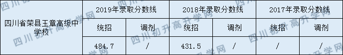 四川榮縣玉章高級中學(xué)校2020年中考錄取分數(shù)是多少？