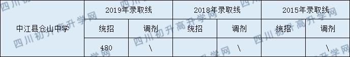 2020中江縣倉山中學初升高錄取線是否有調整？