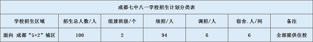 關(guān)于成都七中八一學(xué)校2020年招生簡章（含統(tǒng)招、調(diào)招計劃）