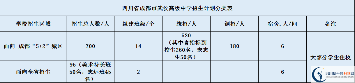 關(guān)于成都武侯高級中學(xué)2020年招生簡章（含統(tǒng)招、調(diào)招計(jì)劃）