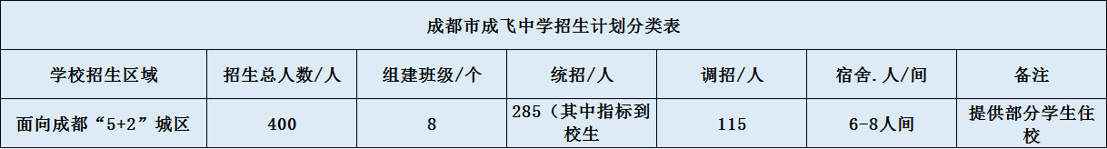 關(guān)于成都成飛中學(xué)2020年招生計劃（含統(tǒng)招、調(diào)招、指標(biāo)等）