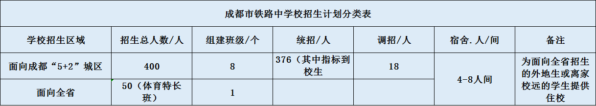 關(guān)于成都鐵路中學(xué)2020年招生計劃（含統(tǒng)招、調(diào)招、指標(biāo)等）