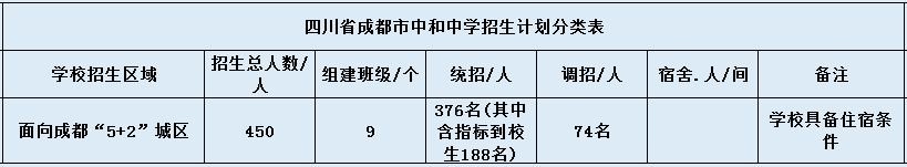 關(guān)于中和中學(xué)2020年招生計(jì)劃（含統(tǒng)招、調(diào)招等）