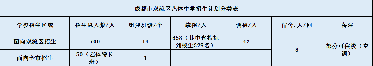 關(guān)于雙流藝體中學(xué)2020年招生簡章（含統(tǒng)招、調(diào)招計劃）