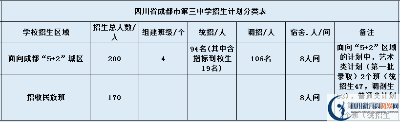 關(guān)于成都市第三中學2020年招生計劃（含統(tǒng)招、調(diào)招計劃）