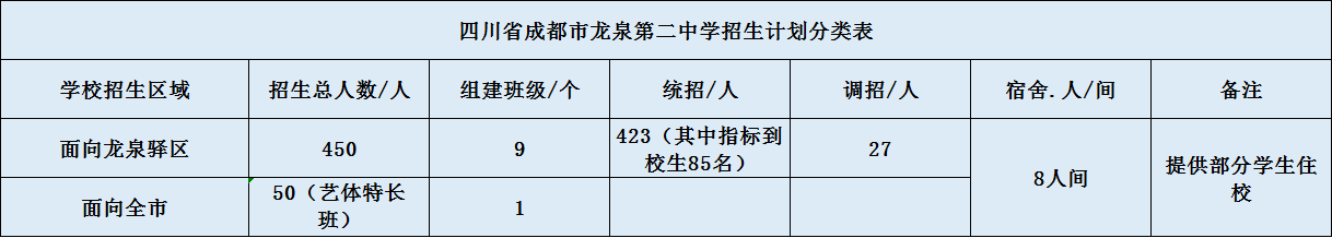 關于龍泉二中2020年招生計劃（含統(tǒng)招、調招、指標到校生）