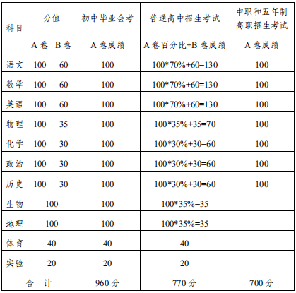 2020內(nèi)江中考政策是什么，有變化嗎？