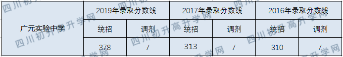 廣元實驗中學2020年中考錄取分數(shù)線是多少？