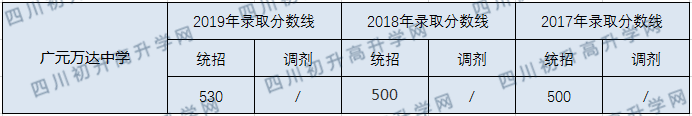 廣元萬達(dá)中學(xué)2020年中考錄取分?jǐn)?shù)線是多少？