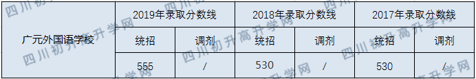 廣元外國(guó)語(yǔ)學(xué)校2020年中考錄取分?jǐn)?shù)線是多少？