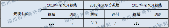元壩中學(xué)2020年中考錄取分?jǐn)?shù)線是多少？
