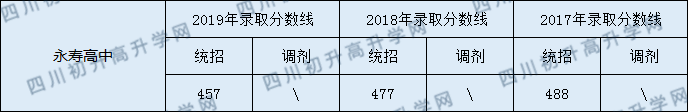 2020眉山永壽高中初升高錄取線是否有調(diào)整？