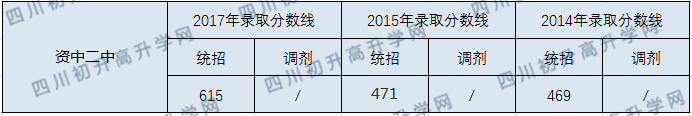 2020資中二中初升高錄取線是否有調(diào)整？
