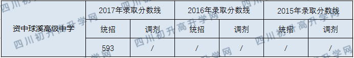2020資中球溪高級(jí)中學(xué)初升高錄取線是否有調(diào)整？