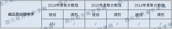 威遠縣自強中學2020年中考錄取分數(shù)線是多少？
