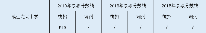 2020威遠龍會中學(xué)初升高錄取線是否有調(diào)整？