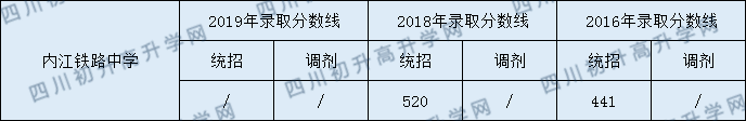 2020內(nèi)江鐵路中學(xué)初升高錄取線是否有調(diào)整？