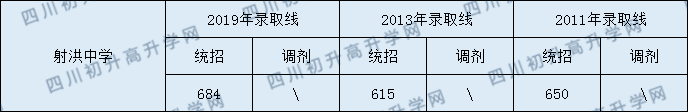 射洪中學(xué)2020年中考錄取分?jǐn)?shù)是多少？