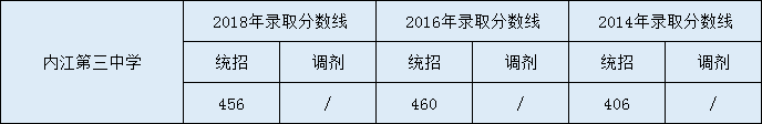 2020內(nèi)江第三中學(xué)初升高錄取線是否有調(diào)整？
