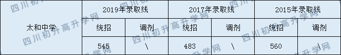 太和中學2020年中考錄取分數(shù)是多少？