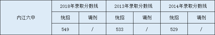 內(nèi)江六中2020年中考錄取分?jǐn)?shù)是多少？