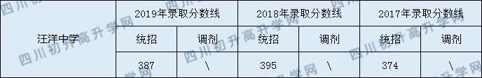 2020汪洋中學(xué)初升高錄取線是否有調(diào)整？